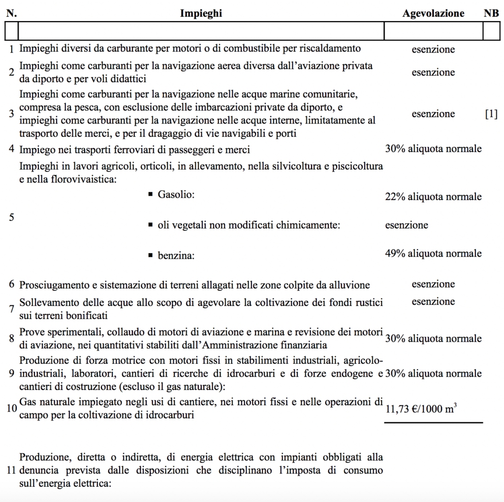 beni esenzioni fiscali