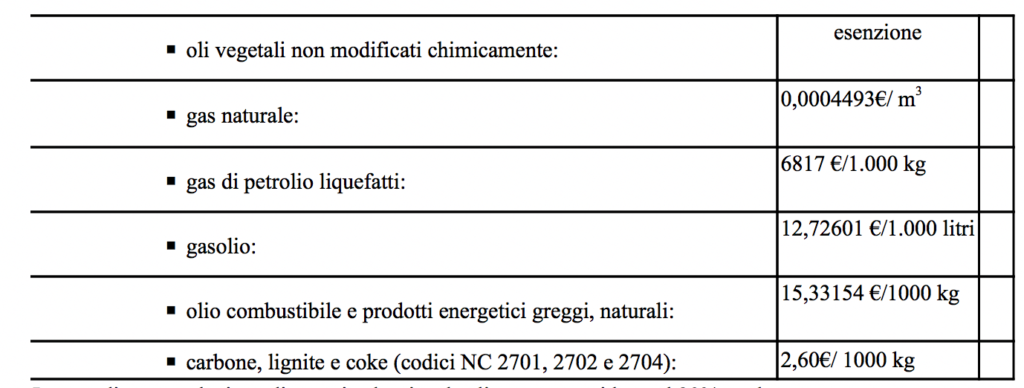 beni esenzioni fiscali