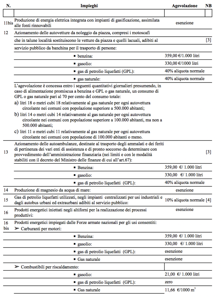 energia esenzioni fiscali