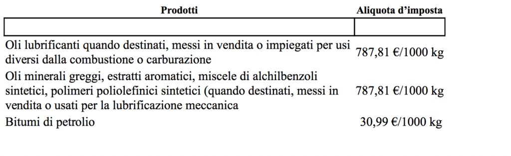  OLI LUBRIFICANTI / BITUMI DI PETROLIO: Aliquote d’imposta vigenti 